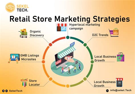 Retail Marketing Strategies